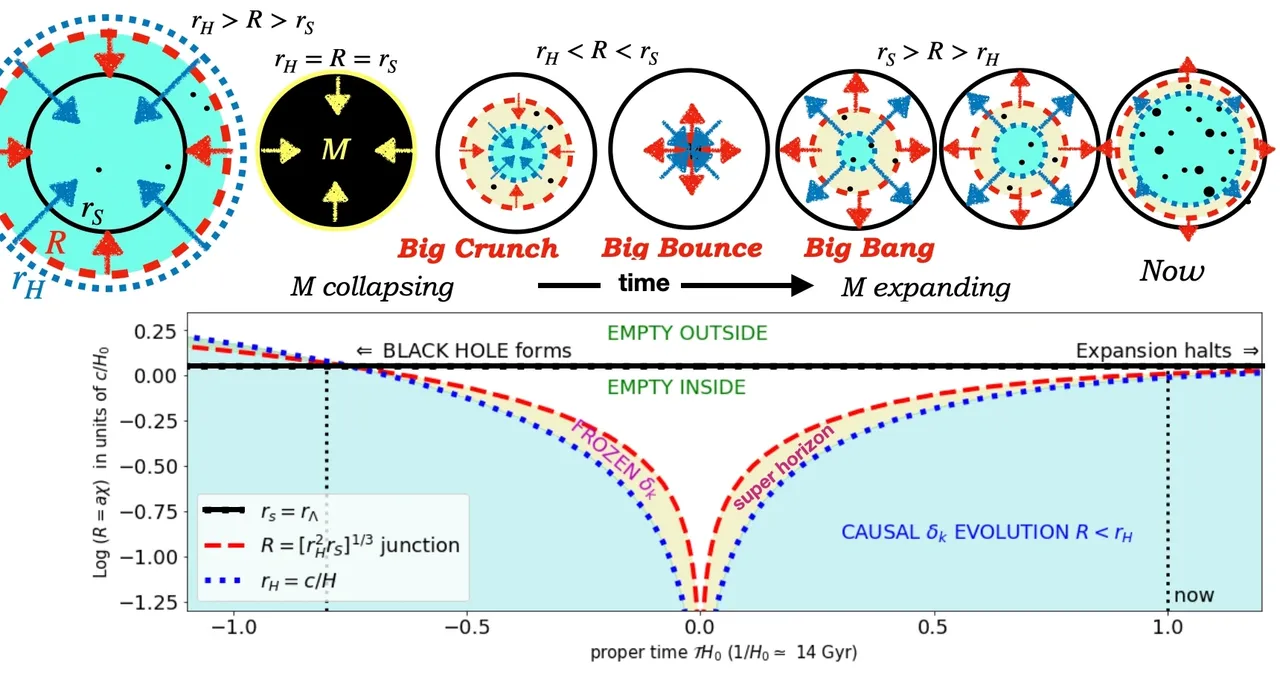 Time evolution in the radius of the universe.